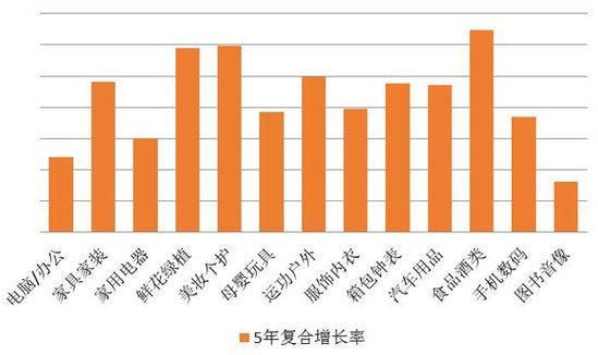 京东五年大数据