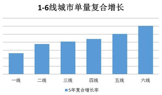 京东五年大数据