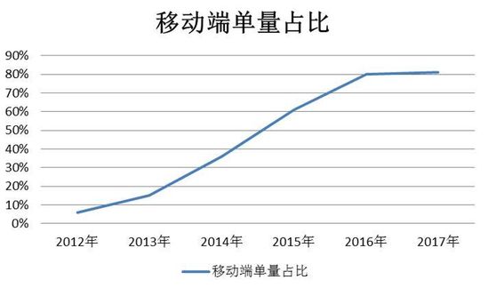 京东五年大数据