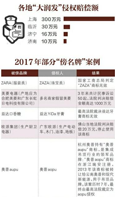 “傍名牌”的罪与罚：超市傍名牌年利润200万 侵权只赔10万