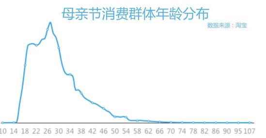 母亲节消费群体年龄分布