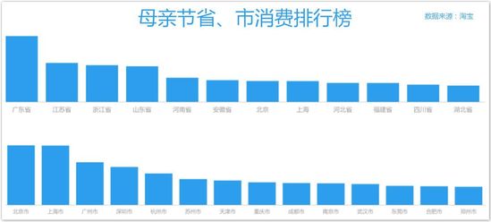 母亲节省市消费排行