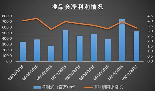 赞助再多的《欢乐颂》，还是拦不住唯品会业绩增速放缓