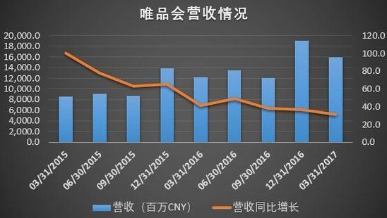 赞助再多的《欢乐颂》，还是拦不住唯品会业绩增速放缓