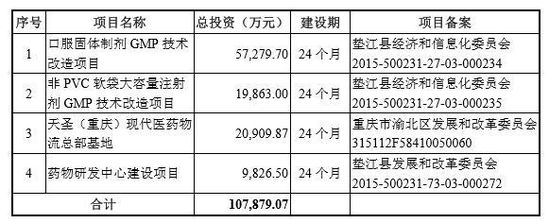 医药IPO又一单！天圣制药今日深交所上市，市值超68亿元