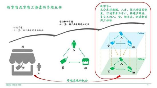 红杉中国合伙人刘星解：有线下载体的新零售是开往春天的列车