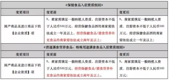 天猫招商规则变更