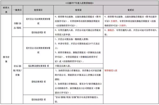 天猫招商规则变更