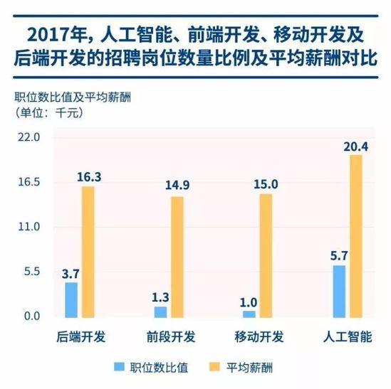 两年投资额涨387亿，人工智能的投资效益已经被高估