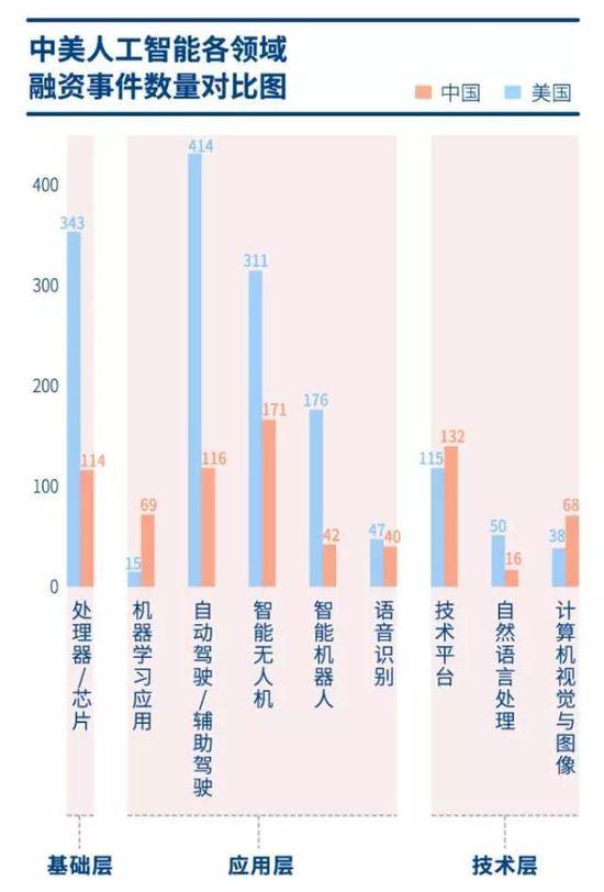 两年投资额涨387亿，人工智能的投资效益已经被高估