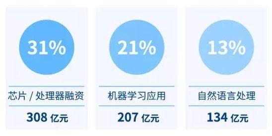 两年投资额涨387亿，人工智能的投资效益已经被高估