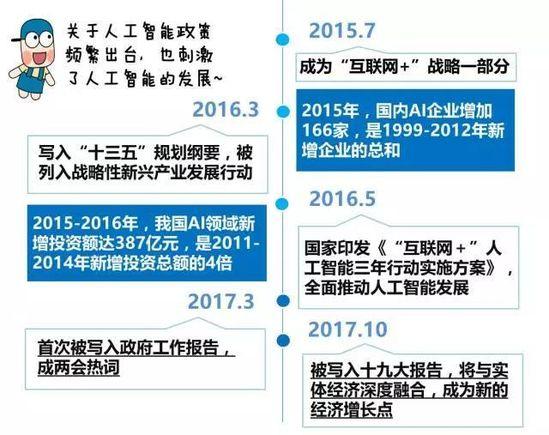 两年投资额涨387亿，人工智能的投资效益已经被高估