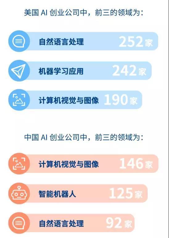 两年投资额涨387亿，人工智能的投资效益已经被高估