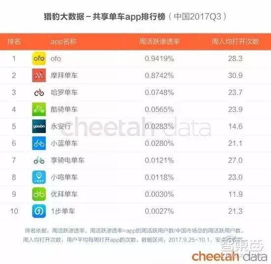 2017第三季度共享单车APP周越活渗透率