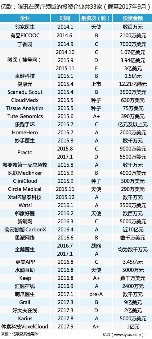 腾讯医疗投资布局