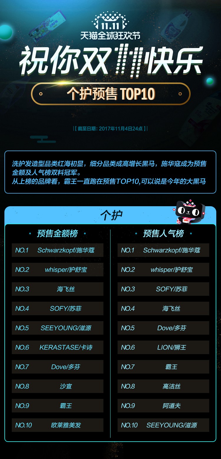 天猫双11预售榜TOP10 第二弹_零售_电商报