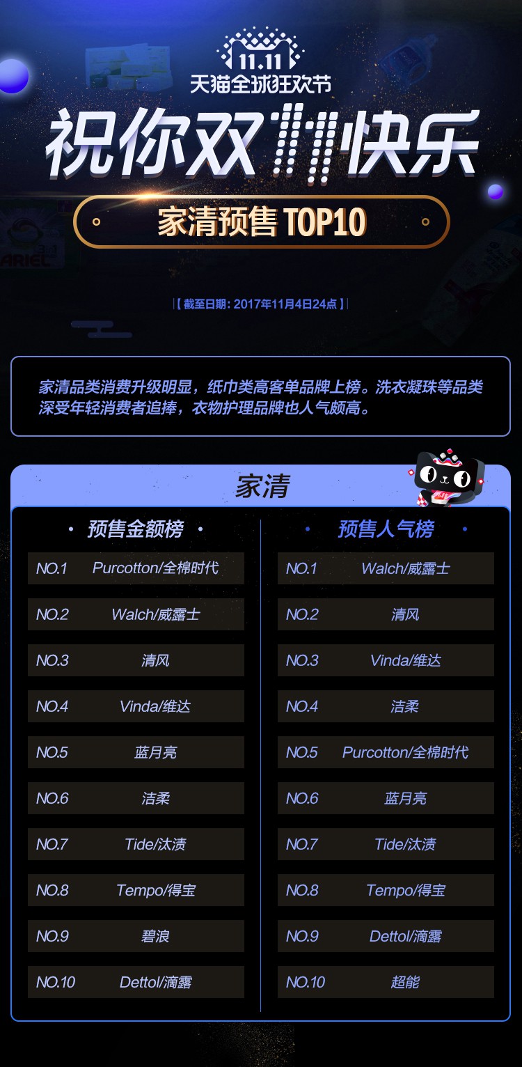 天猫双11预售榜TOP10 第二弹_零售_电商报