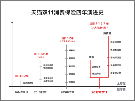 消费保险四年演进史