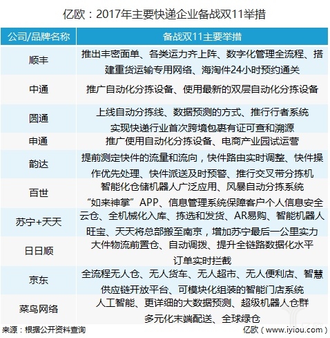 2017主要快递企业备战双11举措