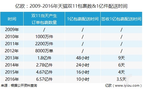 2009-2016年天猫双11包裹数及1亿件配送时间