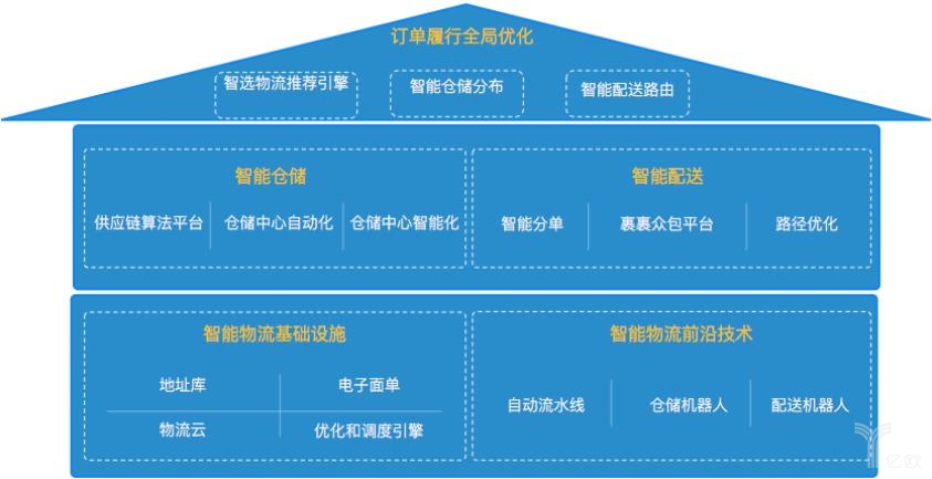 菜鸟网络智慧物流全景