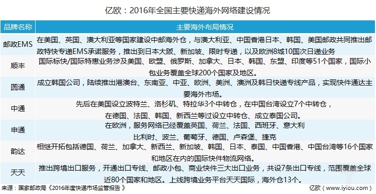 2016年主要快递企业海外网络建设情况