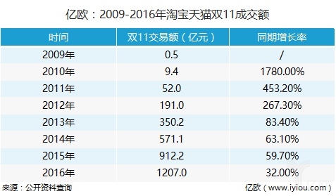 2009-2016年淘宝天猫双11成交额