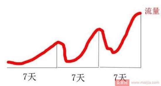 掌握爆款打造技巧，搞定店铺运营