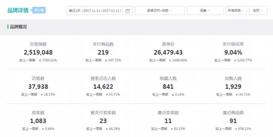 圣象地板双11交易额