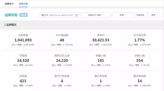 安信地板双11交易额