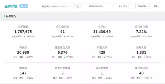 贝尔地板双11交易额