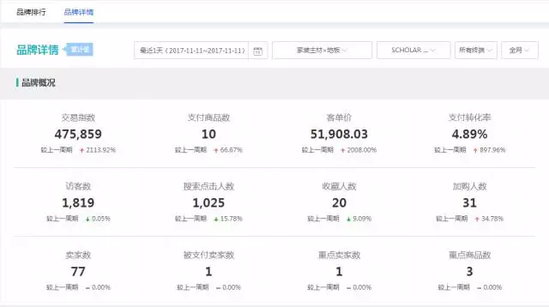 SCHOLAR双11交易额