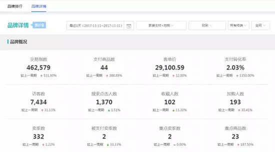 财到地板双11交易额