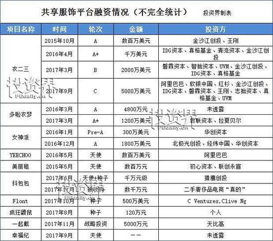 共享租衣,悬了?
