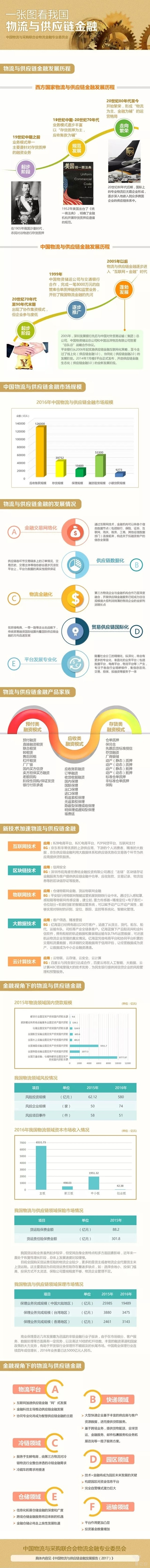 一图看懂我国物流与供应链金融