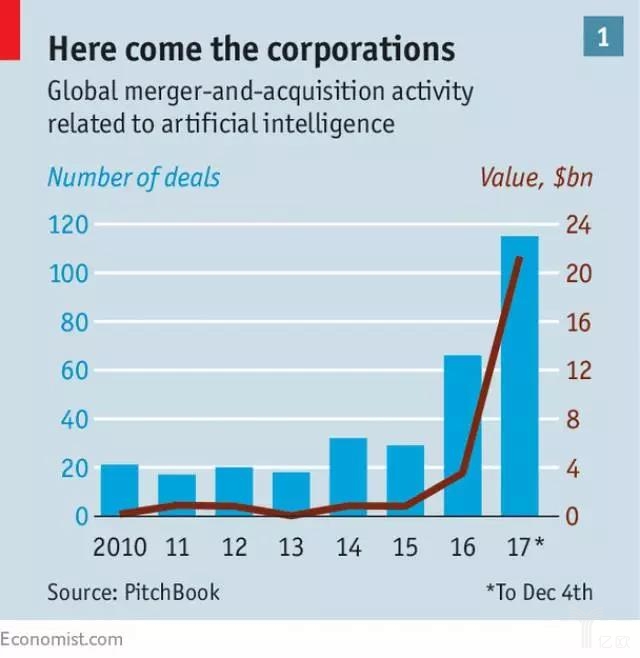 全球人工智能领域合并与收购交易
