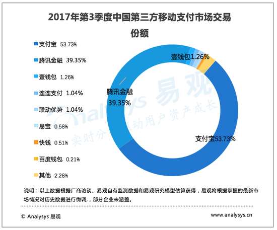 易观:三季度支付宝移动支付份额仍高于微信支付
