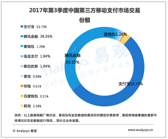 易观：三季度支付宝移动支付份额仍高于微信支付