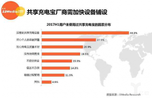 共享充电宝厂商需要加快设备铺设