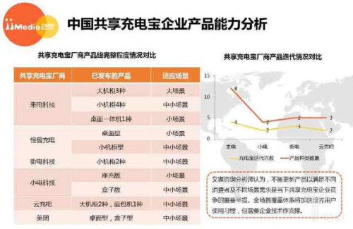共享充电宝企业产品能力分析
