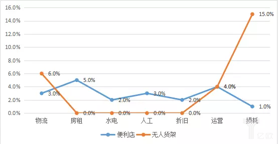 便利店与无人货架成本对比