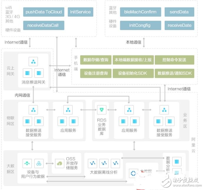 阿里智能硬件平台解决方案分析