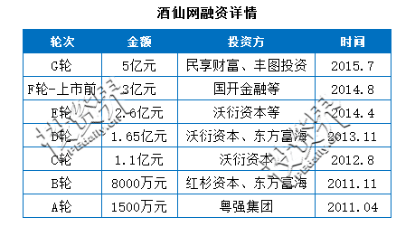 曾3年亏损超9亿,成立8年它终于盈利了!酒类电商下半场将怎么走?