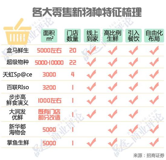 特征梳理