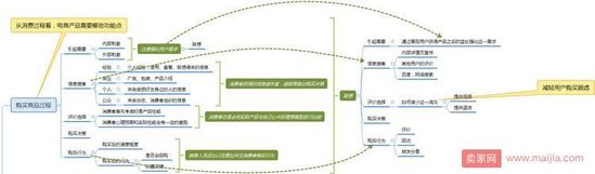 如何从消费者的心理去设计电商产品的卖点?