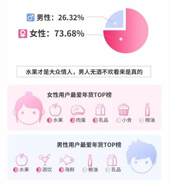2018生鲜年货消费趋势报告