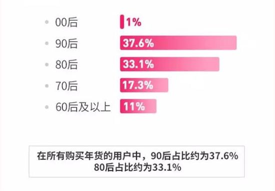 2018生鲜年货消费趋势报告
