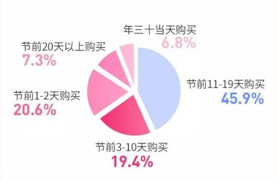 2018生鲜年货消费趋势报告