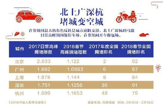 2018中国人新年俗报告:广州人海外出游过年 出手阔绰排第一