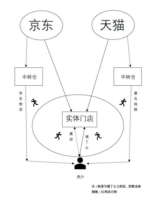 加入外卖平台后的近场零售逻辑